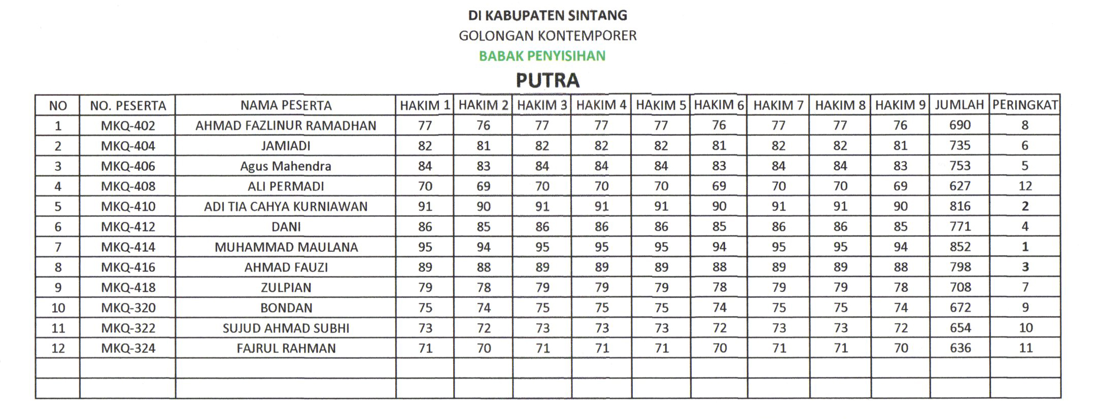 MTQ XXIX KALBAR 2021 PENILAIAN PENYISIHAN MKQ KONTEMPORER LPTQ Kalbar